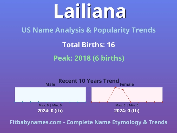 Infographic: Lailiana name meaning, origin, and popularity trends in the United States (US baby name analysis chart)
