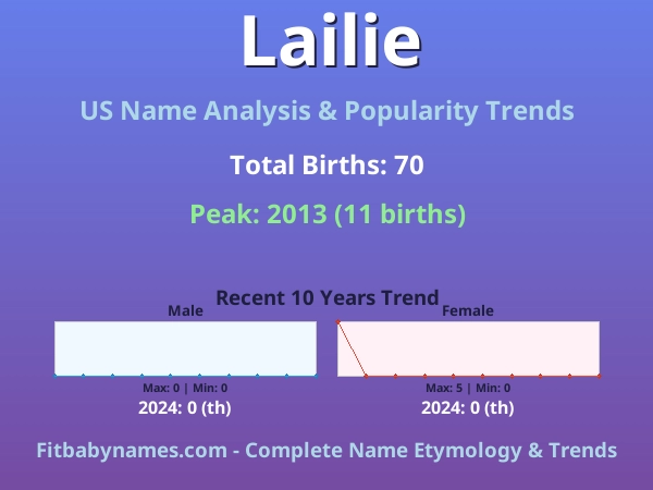 Infographic: Lailie name meaning, origin, and popularity trends in the United States (US baby name analysis chart)