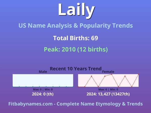 Infographic: Laily name meaning, origin, and popularity trends in the United States (US baby name analysis chart)
