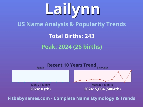 Infographic: Lailynn name meaning, origin, and popularity trends in the United States (US baby name analysis chart)