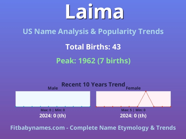 Infographic: Laima name meaning, origin, and popularity trends in the United States (US baby name analysis chart)