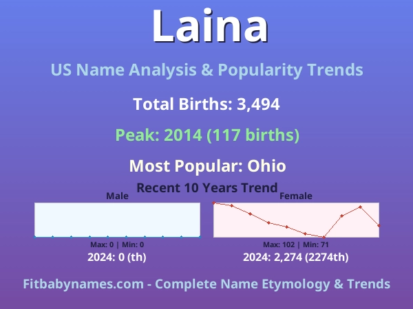 Infographic: Laina name meaning, origin, and popularity trends in the United States (US baby name analysis chart)