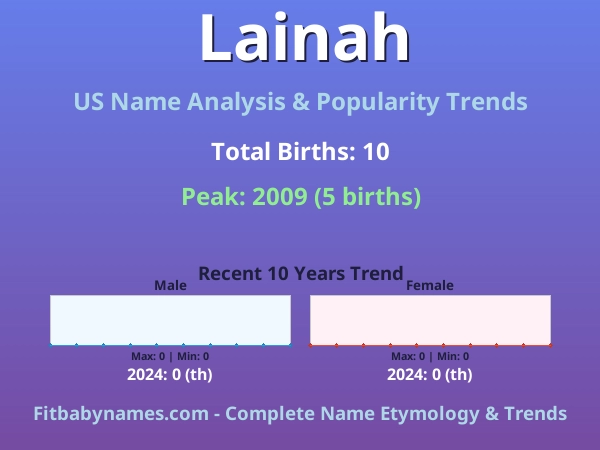 Infographic: Lainah name meaning, origin, and popularity trends in the United States (US baby name analysis chart)