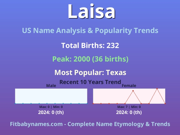 Infographic: Laisa name meaning, origin, and popularity trends in the United States (US baby name analysis chart)