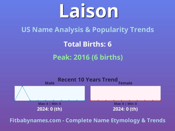 Infographic: Laison name meaning, origin, and popularity trends in the United States (US baby name analysis chart)