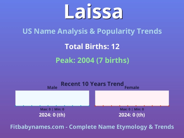 Infographic: Laissa name meaning, origin, and popularity trends in the United States (US baby name analysis chart)