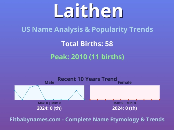 Infographic: Laithen name meaning, origin, and popularity trends in the United States (US baby name analysis chart)