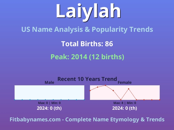 Infographic: Laiylah name meaning, origin, and popularity trends in the United States (US baby name analysis chart)