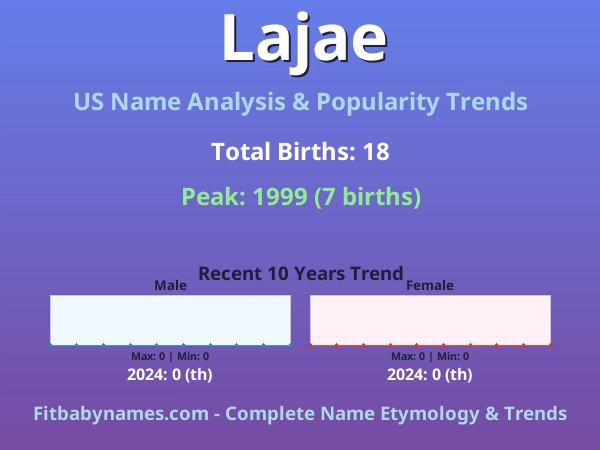 Infographic: Lajae name meaning, origin, and popularity trends in the United States (US baby name analysis chart)