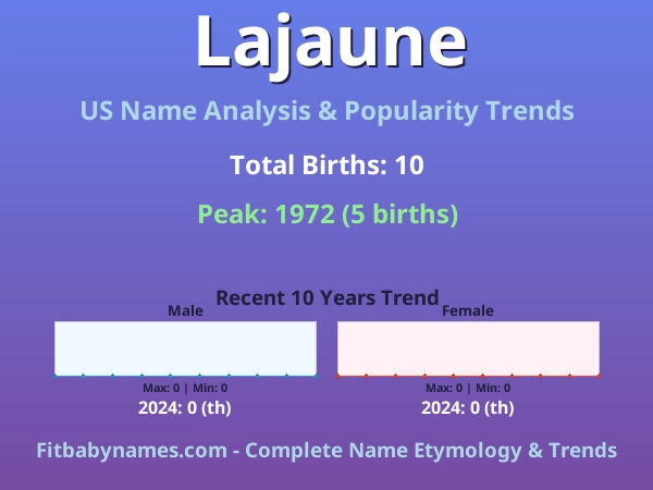 Infographic: Lajaune name meaning, origin, and popularity trends in the United States (US baby name analysis chart)