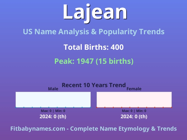 Infographic: Lajean name meaning, origin, and popularity trends in the United States (US baby name analysis chart)