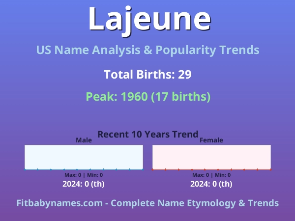 Infographic: Lajeune name meaning, origin, and popularity trends in the United States (US baby name analysis chart)