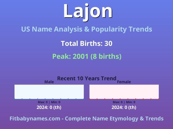 Infographic: Lajon name meaning, origin, and popularity trends in the United States (US baby name analysis chart)