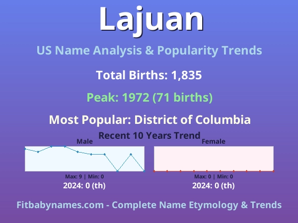 Infographic: Lajuan name meaning, origin, and popularity trends in the United States (US baby name analysis chart)