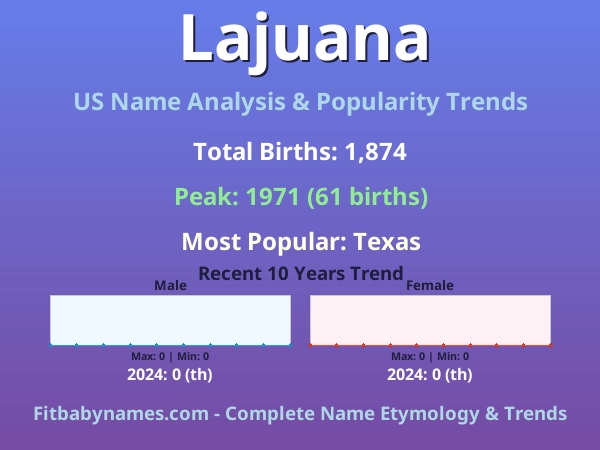 Infographic: Lajuana name meaning, origin, and popularity trends in the United States (US baby name analysis chart)