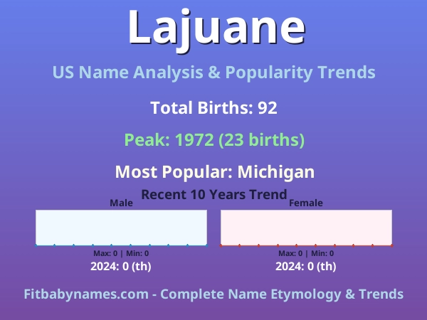 Infographic: Lajuane name meaning, origin, and popularity trends in the United States (US baby name analysis chart)