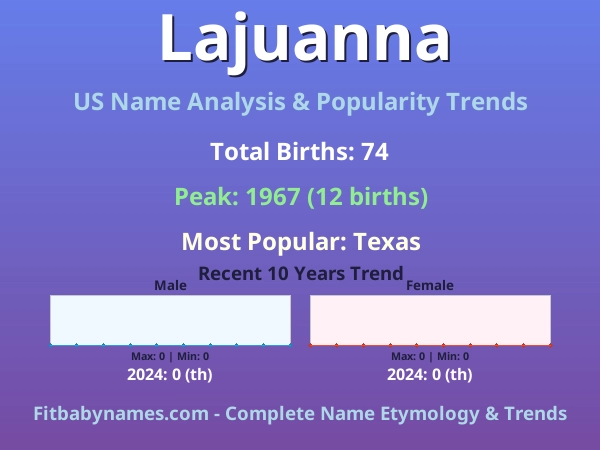 Infographic: Lajuanna name meaning, origin, and popularity trends in the United States (US baby name analysis chart)