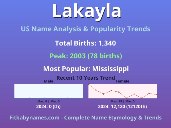 Infographic: Lakayla name meaning, origin, and popularity trends in the United States (US baby name analysis chart)