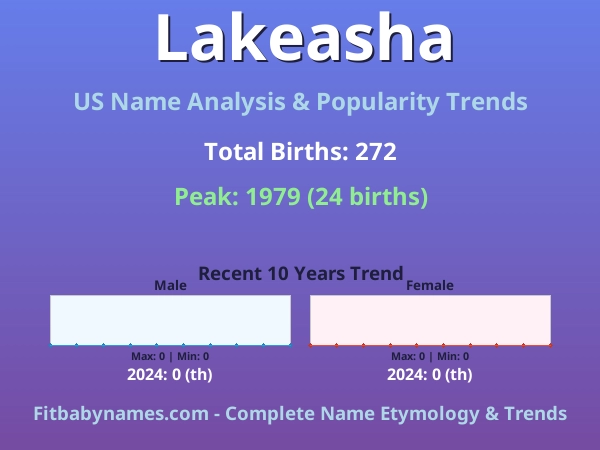 Infographic: Lakeasha name meaning, origin, and popularity trends in the United States (US baby name analysis chart)