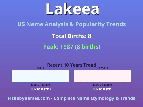 Infographic: Lakeea name meaning, origin, and popularity trends in the United States (US baby name analysis chart)