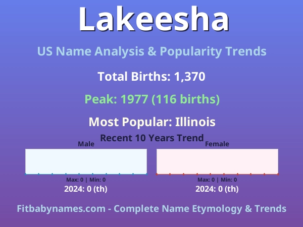 Infographic: Lakeesha name meaning, origin, and popularity trends in the United States (US baby name analysis chart)