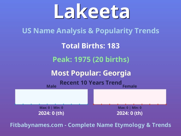 Infographic: Lakeeta name meaning, origin, and popularity trends in the United States (US baby name analysis chart)