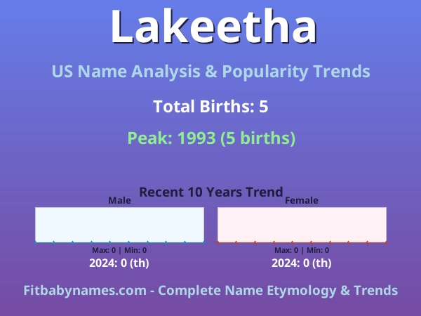 Infographic: Lakeetha name meaning, origin, and popularity trends in the United States (US baby name analysis chart)