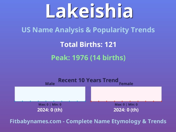 Infographic: Lakeishia name meaning, origin, and popularity trends in the United States (US baby name analysis chart)