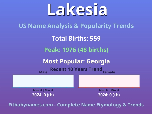 Infographic: Lakesia name meaning, origin, and popularity trends in the United States (US baby name analysis chart)