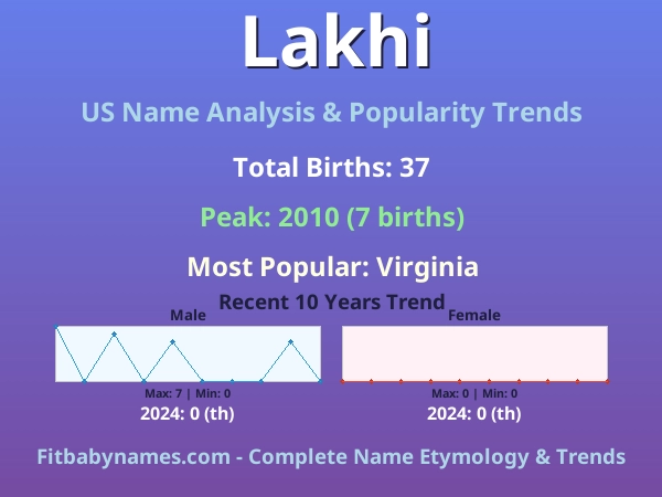 Infographic: Lakhi name meaning, origin, and popularity trends in the United States (US baby name analysis chart)