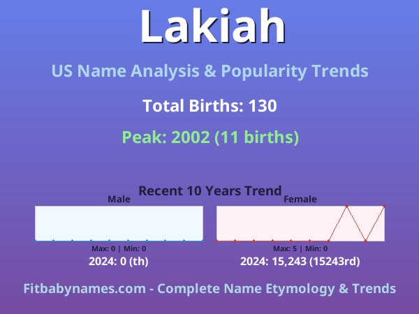 Infographic: Lakiah name meaning, origin, and popularity trends in the United States (US baby name analysis chart)