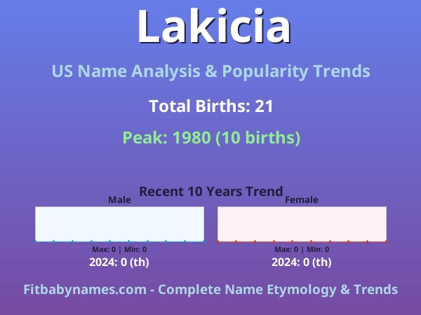 Infographic: Lakicia name meaning, origin, and popularity trends in the United States (US baby name analysis chart)