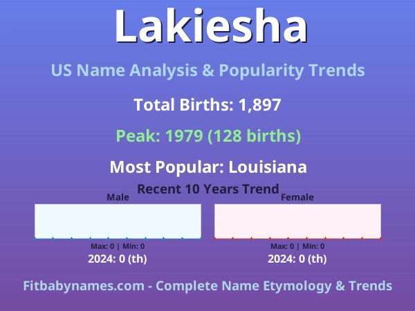 Infographic: Lakiesha name meaning, origin, and popularity trends in the United States (US baby name analysis chart)