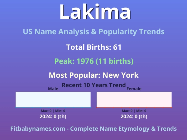 Infographic: Lakima name meaning, origin, and popularity trends in the United States (US baby name analysis chart)