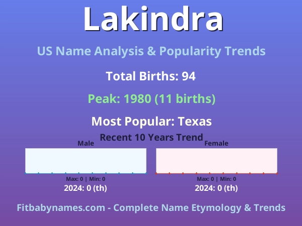 Infographic: Lakindra name meaning, origin, and popularity trends in the United States (US baby name analysis chart)
