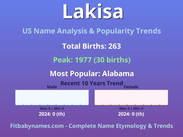 Infographic: Lakisa name meaning, origin, and popularity trends in the United States (US baby name analysis chart)
