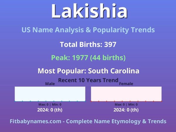 Infographic: Lakishia name meaning, origin, and popularity trends in the United States (US baby name analysis chart)