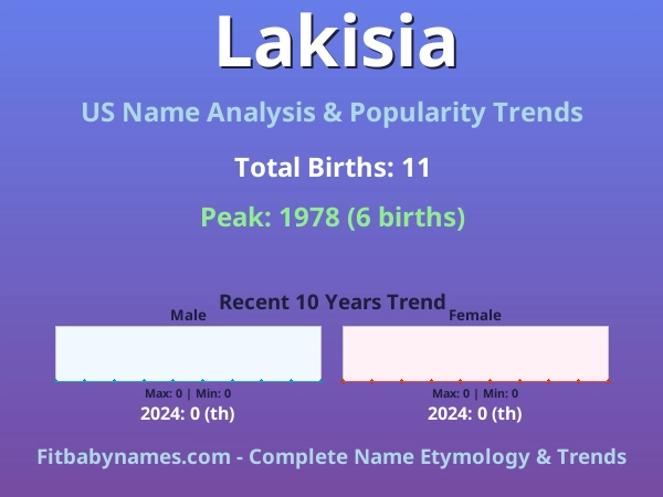 Infographic: Lakisia name meaning, origin, and popularity trends in the United States (US baby name analysis chart)