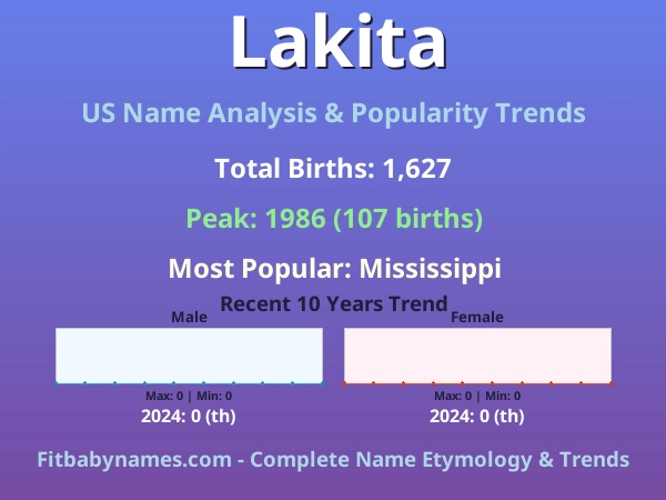 Infographic: Lakita name meaning, origin, and popularity trends in the United States (US baby name analysis chart)