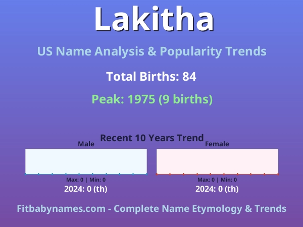 Infographic: Lakitha name meaning, origin, and popularity trends in the United States (US baby name analysis chart)