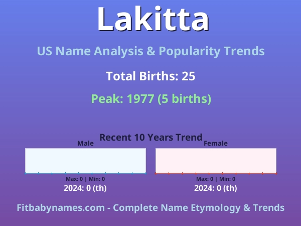 Infographic: Lakitta name meaning, origin, and popularity trends in the United States (US baby name analysis chart)