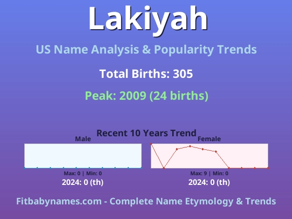 Infographic: Lakiyah name meaning, origin, and popularity trends in the United States (US baby name analysis chart)