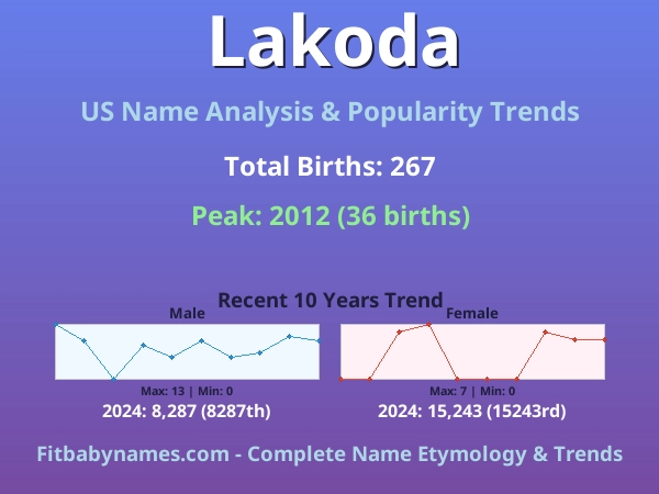 Infographic: Lakoda name meaning, origin, and popularity trends in the United States (US baby name analysis chart)