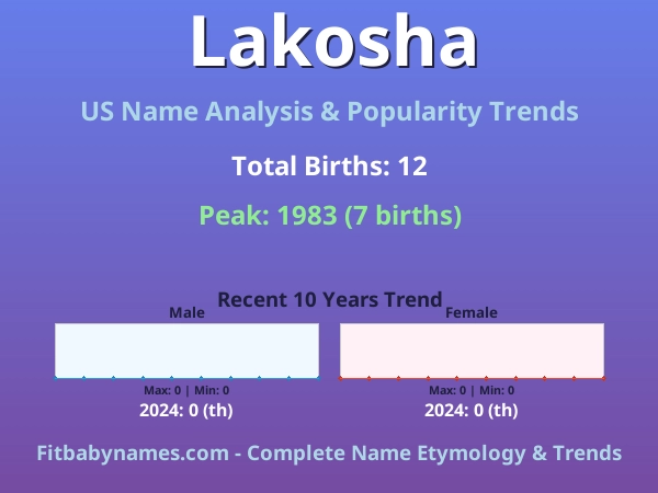 Infographic: Lakosha name meaning, origin, and popularity trends in the United States (US baby name analysis chart)