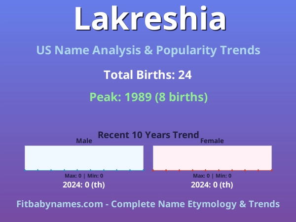 Infographic: Lakreshia name meaning, origin, and popularity trends in the United States (US baby name analysis chart)