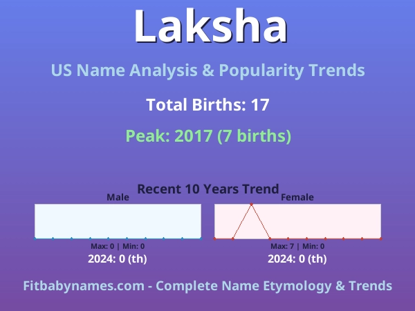 Infographic: Laksha name meaning, origin, and popularity trends in the United States (US baby name analysis chart)