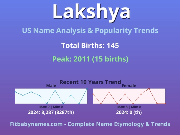 Infographic: Lakshya name meaning, origin, and popularity trends in the United States (US baby name analysis chart)