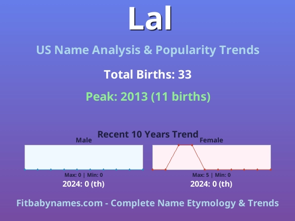 Infographic: Lal name meaning, origin, and popularity trends in the United States (US baby name analysis chart)