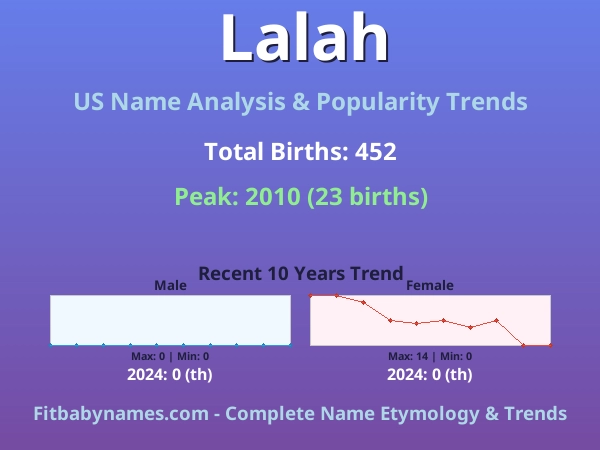 Infographic: Lalah name meaning, origin, and popularity trends in the United States (US baby name analysis chart)