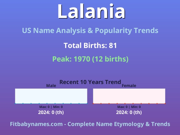 Infographic: Lalania name meaning, origin, and popularity trends in the United States (US baby name analysis chart)